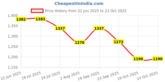flipkart.com milton Pro Cook Black Pearl Induction Fry Pan with Glass Lid, 28 cm Fry Pan 28 cm diameter with Lid 2.5 L capacity milton Price History Graph from 22 Jun 2025 to 23 Oct 2025