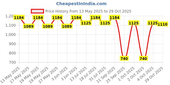flipkart.com milton Pro Cook Black Pearl Induction Non-Stick Flat Tawa, 27 cm, Grey Tawa 27 cm diameter milton Price History Graph from 13 May 2025 to 29 Oct 2025
