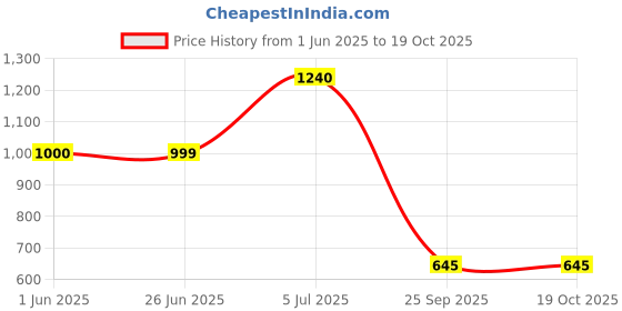 flipkart.com milton Pro Cook Black Pearl Induction Omni Tawa Tawa 30 cm diameter milton Price History Graph from 1 Jun 2025 to 18 Oct 2025