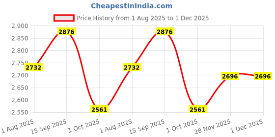 flipkart.com milton Pro Cook Enameled Coating Cast Iron Cookware I Dosa Tawa Non Stick | Red Tawa 30 cm diameter milton Price History Graph from 1 Aug 2025 to 1 Dec 2025