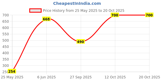 flipkart.com milton Pro Cook Granito Induction Fry Pan 20 cm Fry Pan 20 cm diameter 0 L capacity milton Price History Graph from 25 May 2025 to 20 Oct 2025