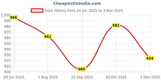 flipkart.com milton Pro Cook Granito Induction Non-Stick Concave Tawa 26 cm Tawa 26 cm diameter milton Price History Graph from 24 Jun 2025 to 3 Nov 2025
