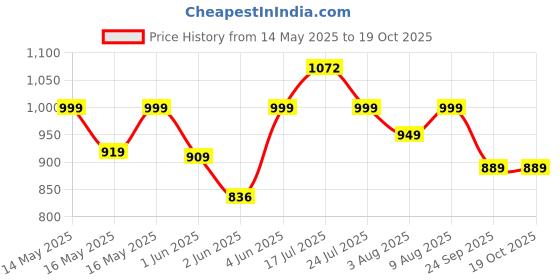 flipkart.com milton Pro Cook Granito Induction Non-Stick Concave Tawa 28 cm Tawa 28 cm diameter milton Price History Graph from 14 May 2025 to 19 Oct 2025