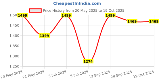 flipkart.com milton Pro Cook Hard Anodized Fry Pan With Stainless Steel Lid, Fry Pan 26 cm diameter with Lid 2.2 L capacity milton Price History Graph from 20 May 2025 to 18 Oct 2025