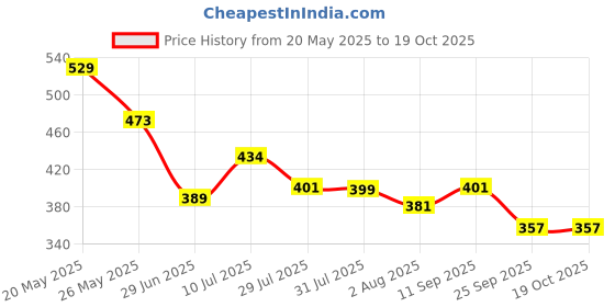 flipkart.com milton Pro Cook Hard Anodized Tadka Pan, 12 cm, Dark Grey Tadka Pan 12.1 cm diameter 0 L capacity milton Price History Graph from 20 May 2025 to 18 Oct 2025