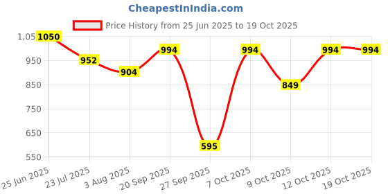 flipkart.com milton Pro Cook Induction Omni Dosa Tawa 24 cm Tawa 24 cm diameter milton Price History Graph from 25 Jun 2025 to 18 Oct 2025