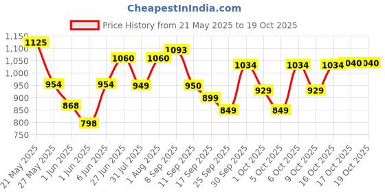 flipkart.com milton Pro Cook Induction Omni Dosa Tawa 24 cm Tawa 24 cm diameter milton Price History Graph from 21 May 2025 to 17 Oct 2025