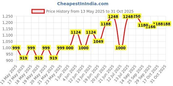 flipkart.com milton Pro Cook Induction Omni Dosa Tawa 26 cm Tawa 26 cm diameter milton Price History Graph from 13 May 2025 to 30 Oct 2025