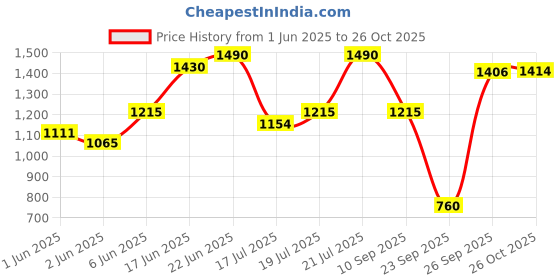 flipkart.com milton Pro Cook Induction Omni Dosa Tawa 30 cm Tawa 30 cm diameter milton Price History Graph from 1 Jun 2025 to 26 Oct 2025
