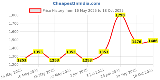 flipkart.com milton Pro Cook Induction Omni Dosa Tawa 32 cm Tawa 32 cm diameter milton Price History Graph from 16 May 2025 to 18 Oct 2025