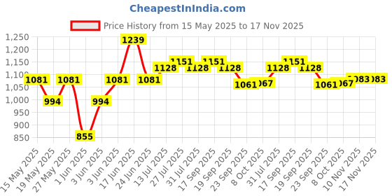 flipkart.com milton Pro Cook Induction Omni Non-Stick Dosa Tawa 28 cm Tawa 28 cm diameter milton Price History Graph from 15 May 2025 to 16 Nov 2025