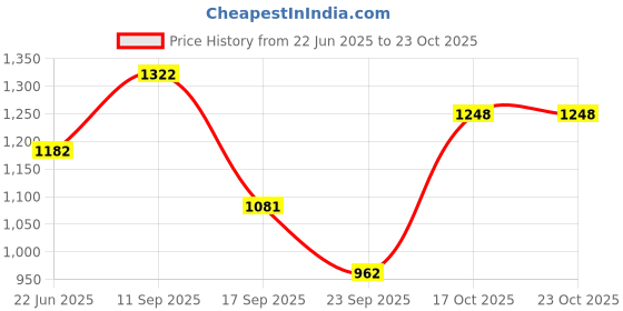flipkart.com milton Pro Cook Induction Omni Non-Stick Dosa Tawa 28 cm Tawa 28 cm diameter milton Price History Graph from 22 Jun 2025 to 23 Oct 2025