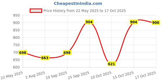 flipkart.com milton Pro Cook Sandwich Bottom Sauce/Tea Pan for Chai with bakelite handle, 16 cm Sauce Pan 16 cm diameter 1.6 L capacity milton Price History Graph from 22 May 2025 to 17 Oct 2025