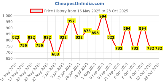 flipkart.com milton Pro Cook Sandwich Bottom Sauce/Tea Pan for Chai with bakelite handle, 18 cm Sauce Pan 18 cm diameter 2.3 L capacity milton Price History Graph from 16 May 2025 to 23 Oct 2025
