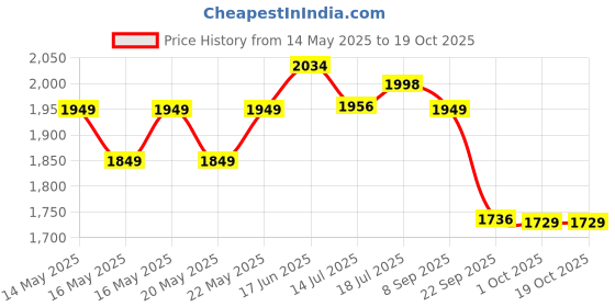 flipkart.com milton Pro Cook Sandwich Bottom Stainless Steel Pressure Cooker with Outer Lid, 2 L Induction Bottom Pressure Cooker milton Price History Graph from 14 May 2025 to 19 Oct 2025