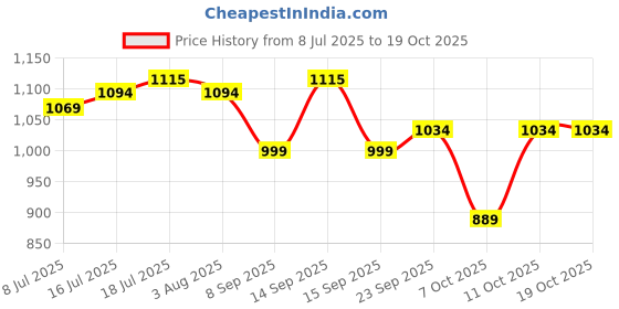 flipkart.com milton Pro Cook Stainless Steel Casserole With Glsss Lid, 18 cm/2.3 litre, Silver Cook and Serve Casserole milton Price History Graph from 8 Jul 2025 to 19 Oct 2025