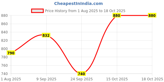 flipkart.com milton Pro Cook Stainless Steel Sandwich Bottom Fry Pan, 3 Layer Base Fry Pan 22 cm diameter 1.6 L capacity milton Price History Graph from 1 Aug 2025 to 18 Oct 2025