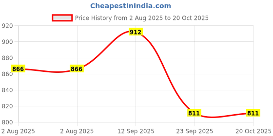 flipkart.com milton Pro Cook Stainless Steel Sandwich Bottom Fry Pan, 3 Layer Base Fry Pan 24 cm diameter 2.1 L capacity milton Price History Graph from 2 Aug 2025 to 19 Oct 2025