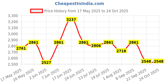 flipkart.com milton Pro Cook Triply Hexa Tech Induction Stainless Steel Tawa,30cm Honeycomb Nonstick Tawa 30 cm diameter milton Price History Graph from 17 May 2025 to 23 Oct 2025