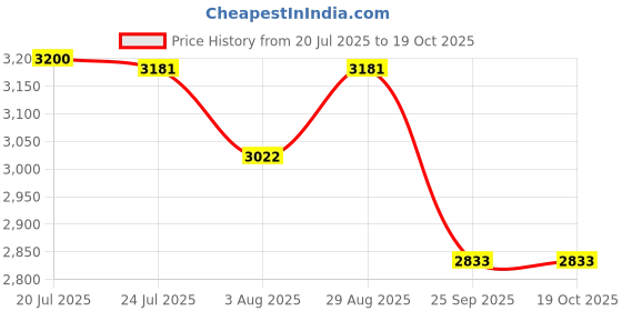 flipkart.com milton Pro Cook Triply Hexa Tech Induction with Glass Lid,24 cm, Honeycomb Fry Pan 24 cm diameter with Lid 1.5 L capacity milton Price History Graph from 20 Jul 2025 to 18 Oct 2025