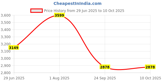 flipkart.com milton Pro Cook Triply SS Induction Curve Pressure Cooker with Inner Lid, 5L, Silver 5 L Induction Bottom Pressure Cooker milton Price History Graph from 29 Jun 2025 to 9 Oct 2025