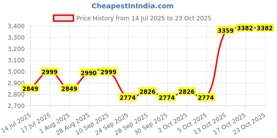 flipkart.com milton Pro Cook Triply SS Induction Curve Pressure Cooker with Outer & Glass Lid,3.5L 3.5 L Induction Bottom Pressure Cooker milton Price History Graph from 14 Jul 2025 to 23 Oct 2025