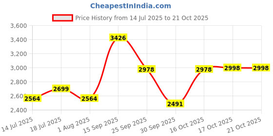 flipkart.com milton Pro Cook Triply SS Pressure Cooker 3L, ISI ,Induction & Gas Friendly Silver 3 L Induction Bottom Pressure Cooker milton Price History Graph from 14 Jul 2025 to 17 Oct 2025