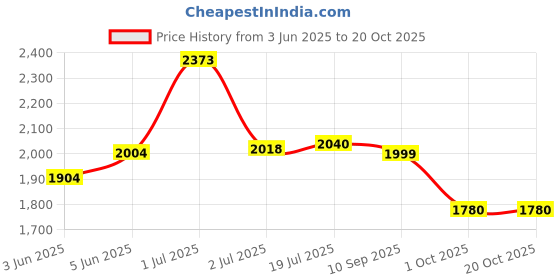 flipkart.com milton Pro Cook Triply Stainless Steel Fry Pan with Lid Fry Pan 22 cm diameter with Lid 1.5 L capacity milton Price History Graph from 3 Jun 2025 to 20 Oct 2025