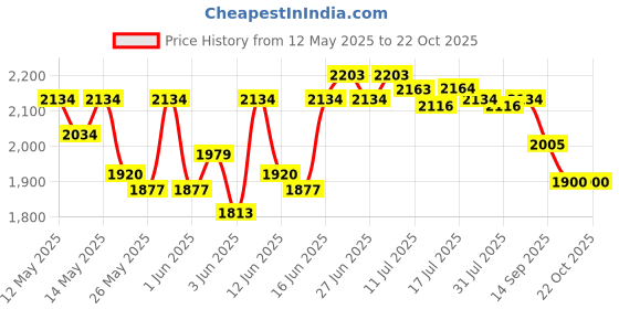 flipkart.com milton Pro Cook Triply Stainless Steel Fry Pan with Lid Fry Pan 24 cm diameter with Lid 1.7 L capacity milton Price History Graph from 12 May 2025 to 21 Oct 2025