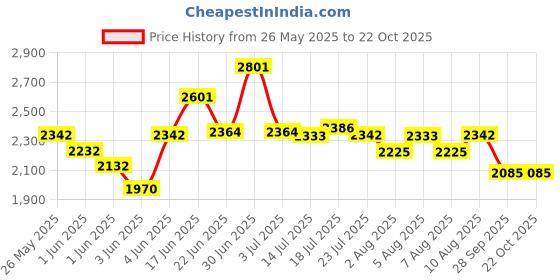 flipkart.com milton Pro Cook Triply Stainless Steel Fry Pan with Lid Fry Pan 26 cm diameter with Lid 2.2 L capacity milton Price History Graph from 26 May 2025 to 22 Oct 2025