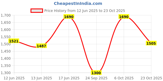 flipkart.com milton Pro Cook Triply Stainless Steel Sauce Pan with Lid Sauce Pan 14 cm diameter with Lid 1 L capacity milton Price History Graph from 12 Jun 2025 to 23 Oct 2025