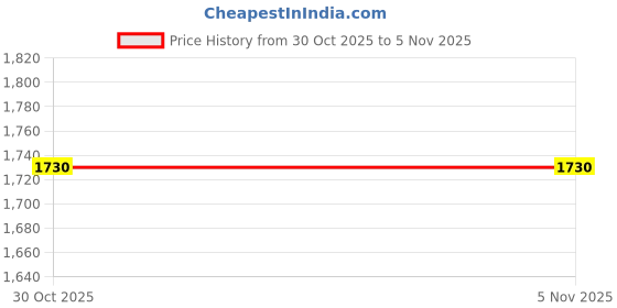 flipkart.com milton Pro Cook Triply Stainless Steel Sauce Pan with Lid Sauce Pan 16 cm diameter with Lid 1.4 L capacity milton Price History Graph from 30 Oct 2025 to 5 Nov 2025