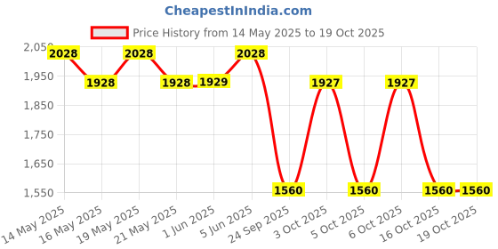 flipkart.com milton Pro Cook Triply Stainless Steel Sauce Pan with Lid Sauce Pan 18 cm diameter with Lid 2.2 L capacity milton Price History Graph from 14 May 2025 to 18 Oct 2025