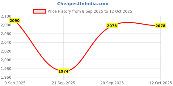 flipkart.com pro COPPER " motor steel thali Curd Butter Churner/Madhani/Lassi Machine 16.7 L Butter Maker Churn pro Price History Graph from 8 Sep 2025 to 11 Oct 2025