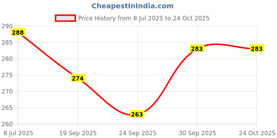 flipkart.com aoko Pro Cricket Bat Grip – Non-Slip, Shock-Absorbing & Durable Tacky Touch aoko Price History Graph from 8 Jul 2025 to 22 Oct 2025