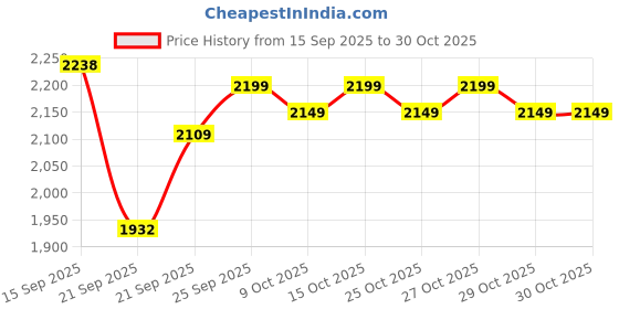 flipkart.com versant PRO-DG Cricket Batting Gloves versant Price History Graph from 15 Sep 2025 to 30 Oct 2025