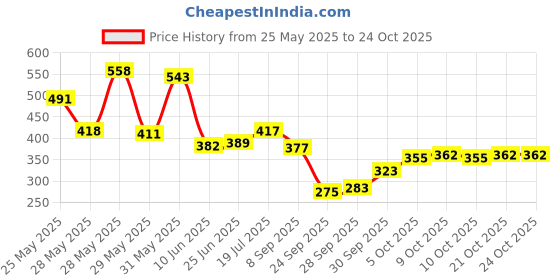 flipkart.com atoray Pro Disc Wheel Cover 17 Inch Motorcycle Wheels Pack of 2 for Bajaj NS 200 Bike Fairing Kit atoray Price History Graph from 25 May 2025 to 21 Oct 2025