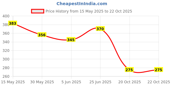flipkart.com tryfly PRO Disc Wheel Cover For 16/17 Inch Bike Bike Fairing Kit tryfly Price History Graph from 15 May 2025 to 22 Oct 2025