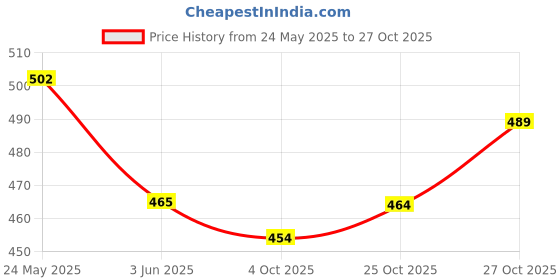 flipkart.com zyo PRO Disc Wheel Cover For 16/17 Inch Bike Fairing Kit zyo Price History Graph from 24 May 2025 to 27 Oct 2025