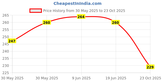 flipkart.com otoroys PRO Disc Wheel Cover For MT 15 Bike Fairing Kit otoroys Price History Graph from 30 May 2025 to 23 Oct 2025