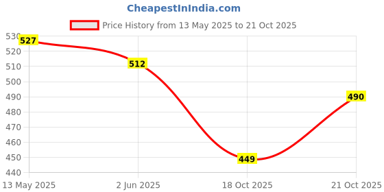 flipkart.com otoroys PRO Disc Wheel Cover For MT15 V1 Bike Fairing Kit otoroys Price History Graph from 13 May 2025 to 21 Oct 2025