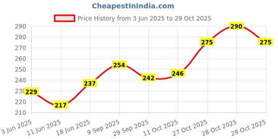 flipkart.com otoroys PRO Disc Wheel Cover For NS 200 , RS 200, F250 Pulsar Bike Fairing Kit otoroys Price History Graph from 3 Jun 2025 to 29 Oct 2025