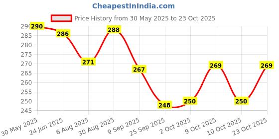 flipkart.com srphere PRO DISC WHEEL COVER FOR YAMAHA MT-15 Wheel Cover For NA NA srphere Price History Graph from 30 May 2025 to 23 Oct 2025
