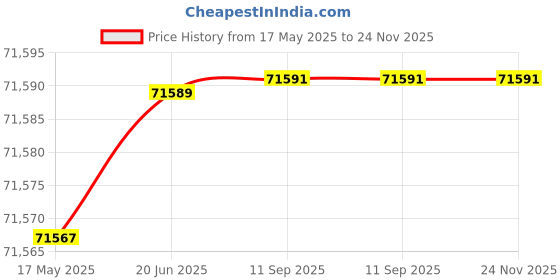 flipkart.com metravi Pro DIT-925 5kV High Voltage Insulation Resistance Tester with Touchscreen Digital Voltage Tester metravi Price History Graph from 17 May 2025 to 24 Nov 2025