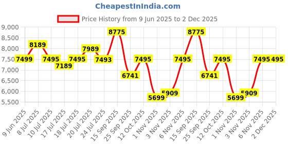 flipkart.com invicta Pro Diver Quartz Blue Dial Analog Watch - For Men 26972 invicta Price History Graph from 9 Jun 2025 to 2 Dec 2025