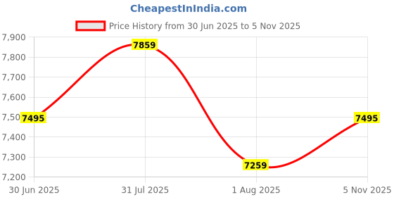 flipkart.com invicta Pro Diver Quartz Blue Dial Analog Watch - For Men 26974 invicta Price History Graph from 30 Jun 2025 to 5 Nov 2025