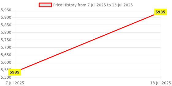 flipkart.com freemans PRO-DMW PRO-DMW Multiple Unit Measuring Wheel freemans Price History Graph from 7 Jul 2025 to 13 Jul 2025