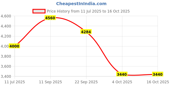 flipkart.com dunlop Pro Double Dot Rubber Squash Ball (Black) Squash Ball dunlop Price History Graph from 11 Jul 2025 to 16 Oct 2025