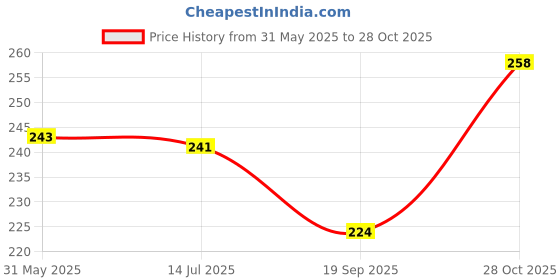 flipkart.com rhythm pro Pro Dust Cover For Yamaha Synthesizers all models (MX88) Keyboard Bag rhythm pro Price History Graph from 31 May 2025 to 28 Oct 2025