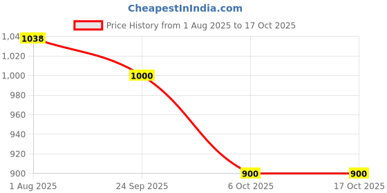 flipkart.com nutrabay Pro EAAs with Electrolytes - EAA (Essential Amino Acids) nutrabay Price History Graph from 1 Aug 2025 to 16 Oct 2025